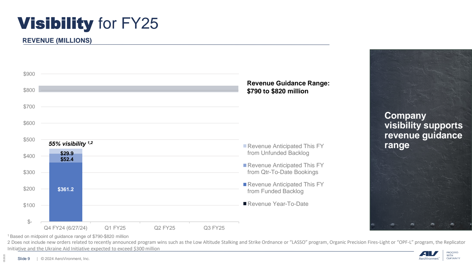 Visibility for FY25 