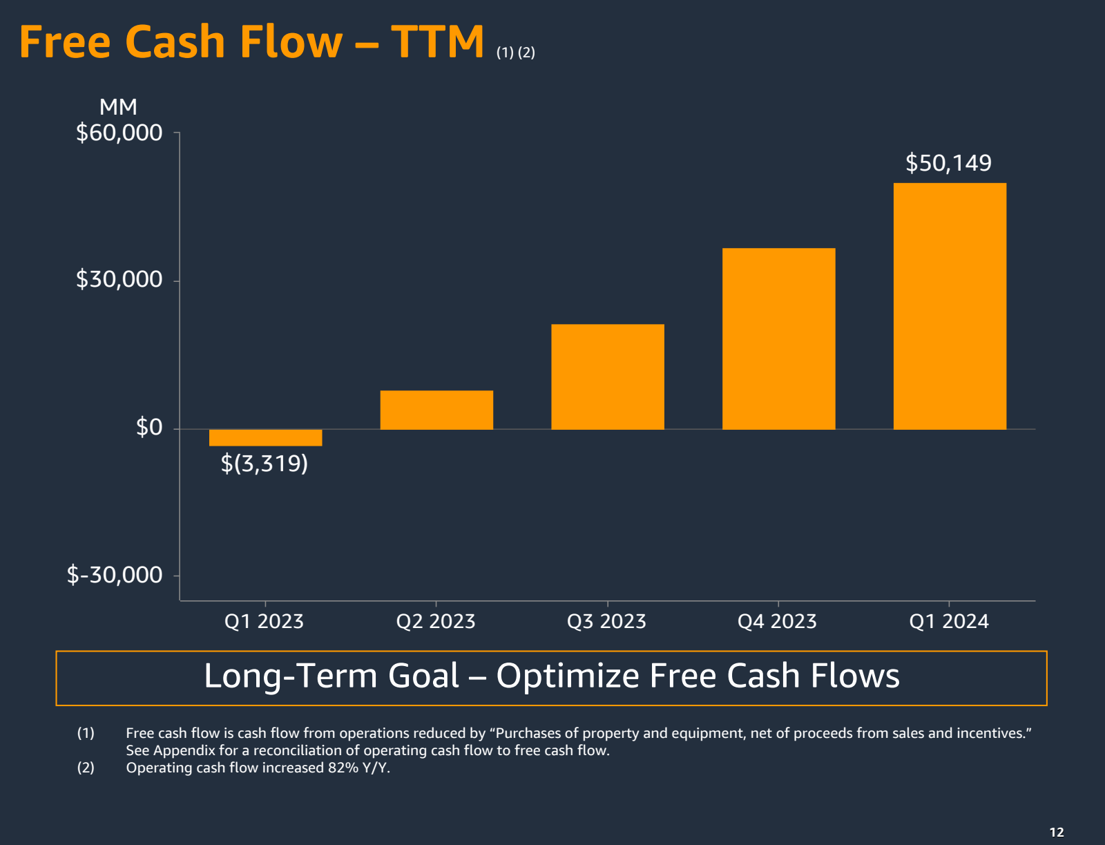 Free Cash Flow - TTM
