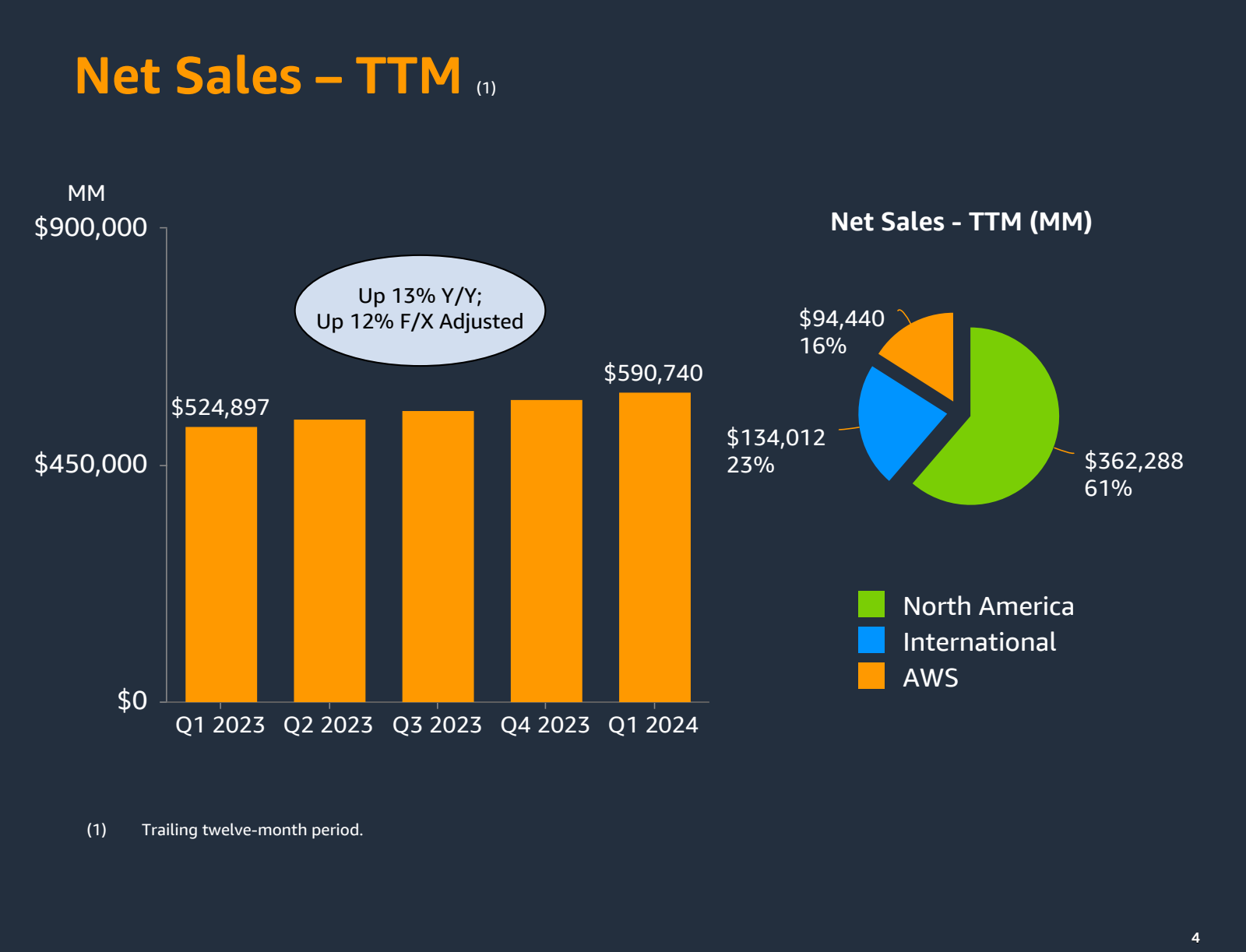 Net Sales - TTM ( 1 
