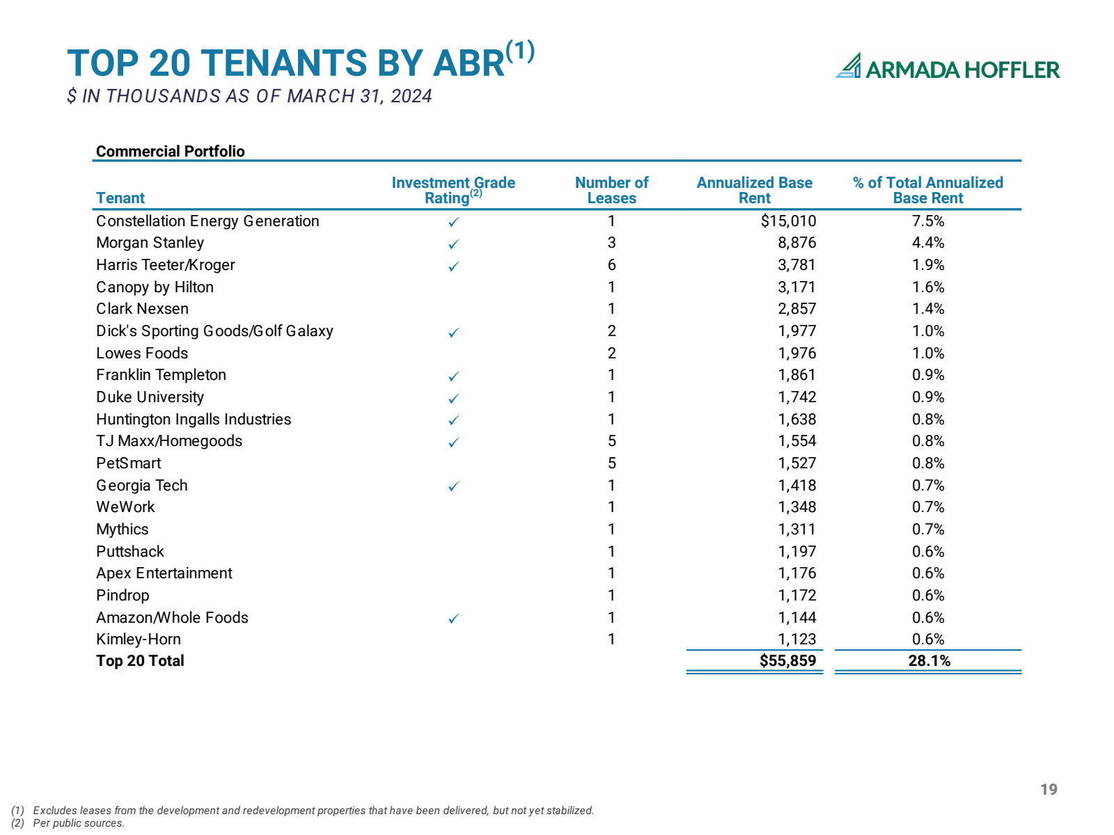 TOP 20 TENANTS BY AB