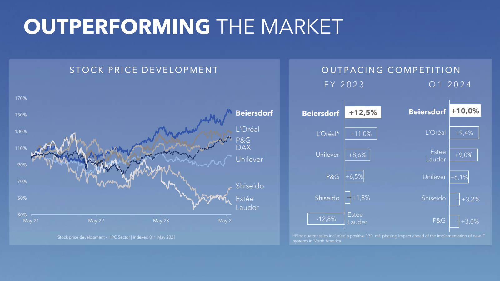 OUTPERFORMING THE MA