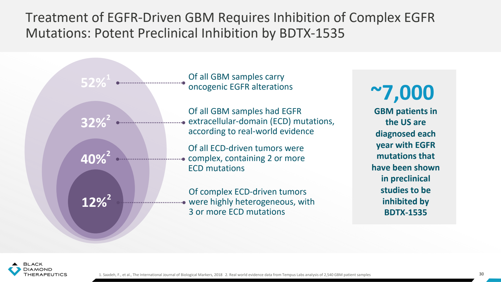 Treatment of EGFR - 