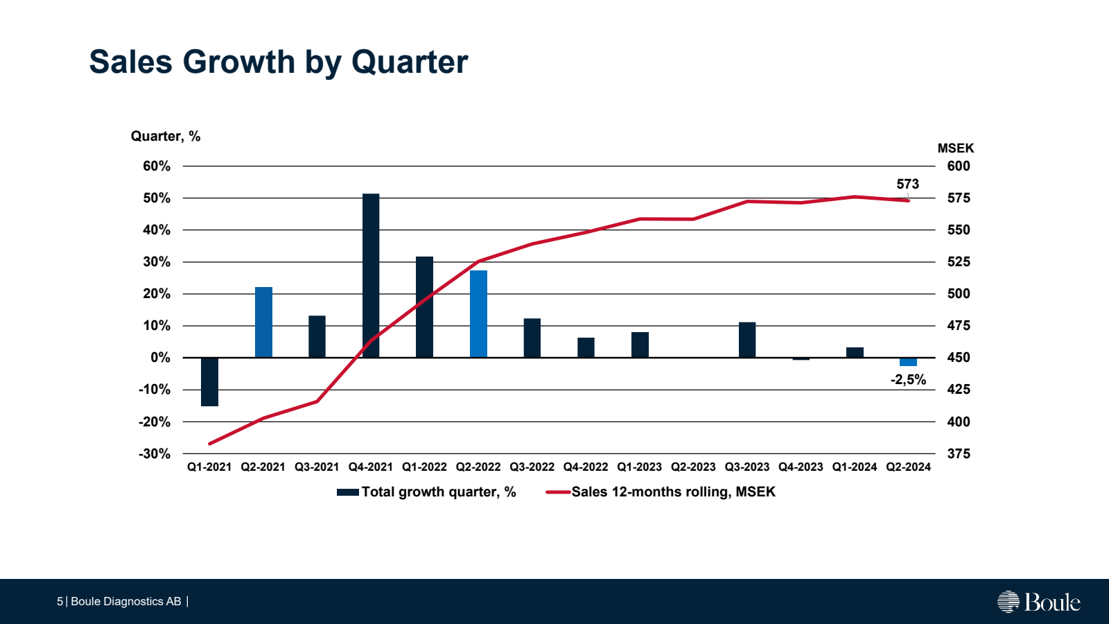 Sales Growth by Quar