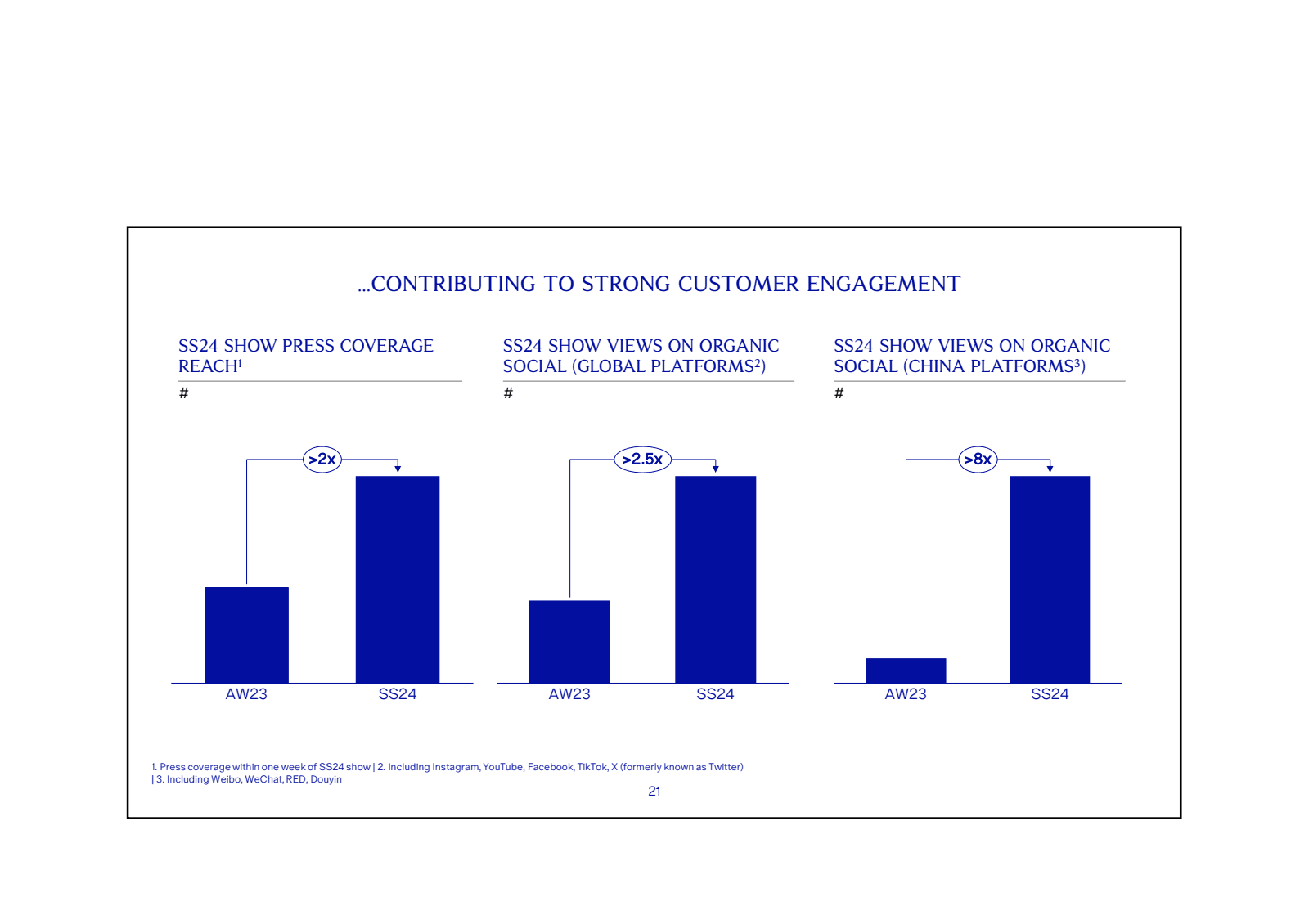 Burberry group financials sales