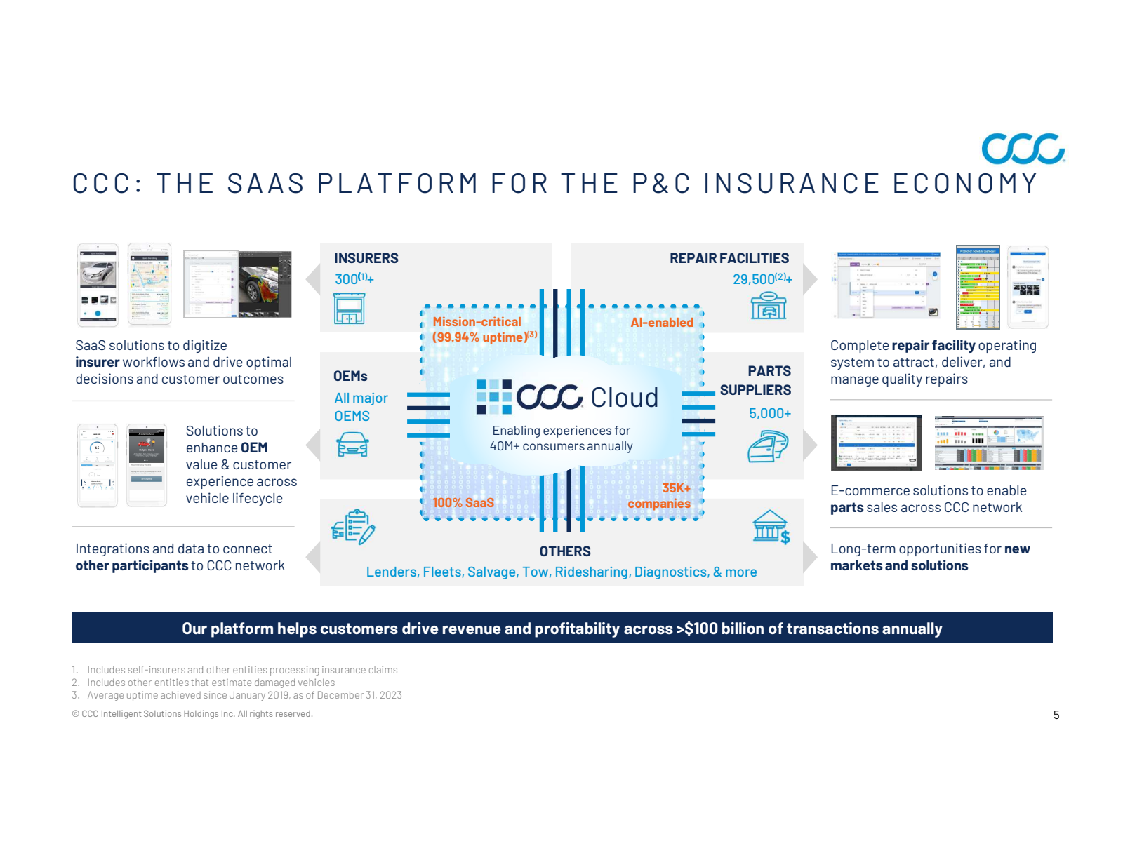 ccc 

CCC : THE SAAS