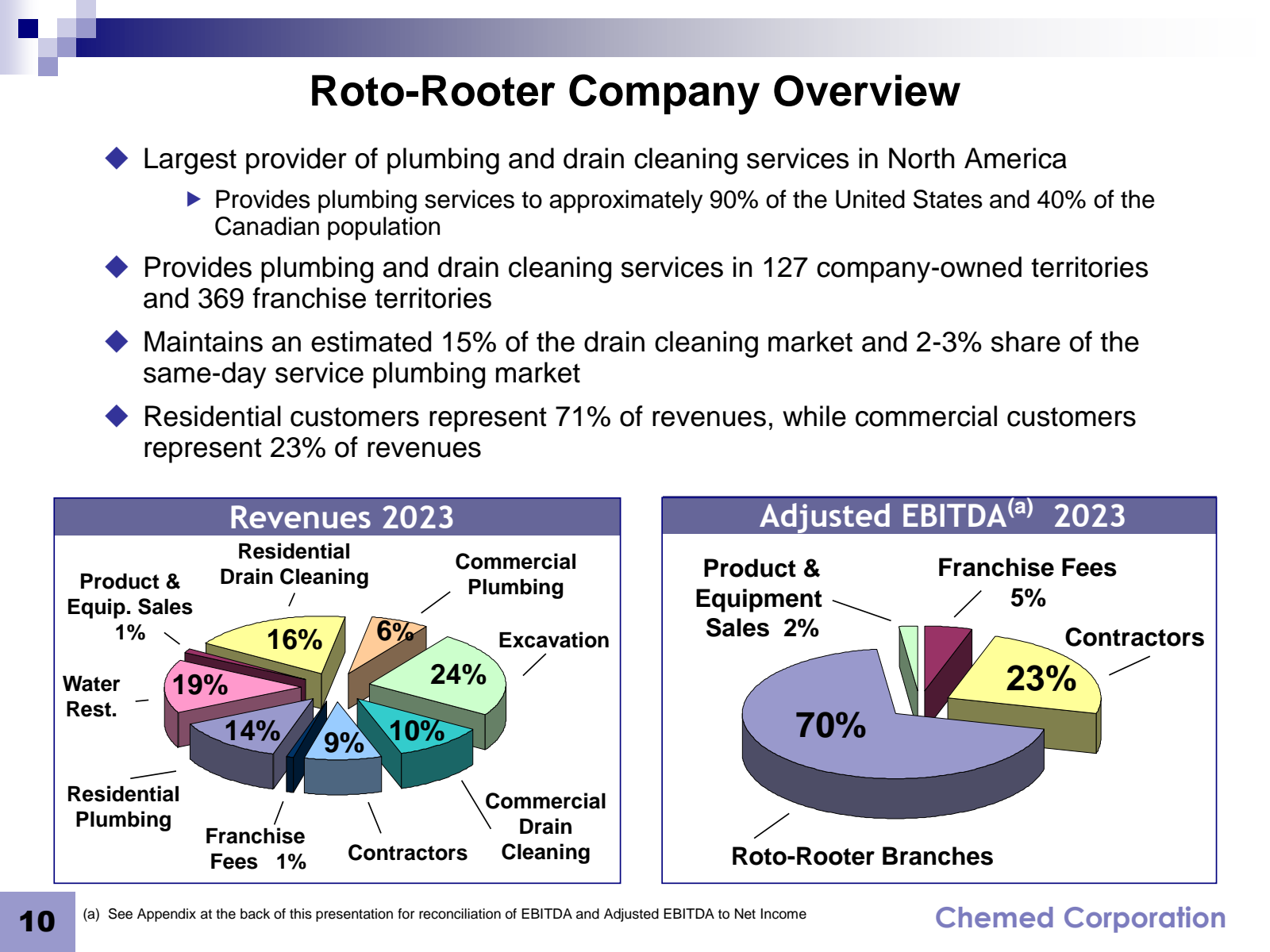 Roto - Rooter Compan