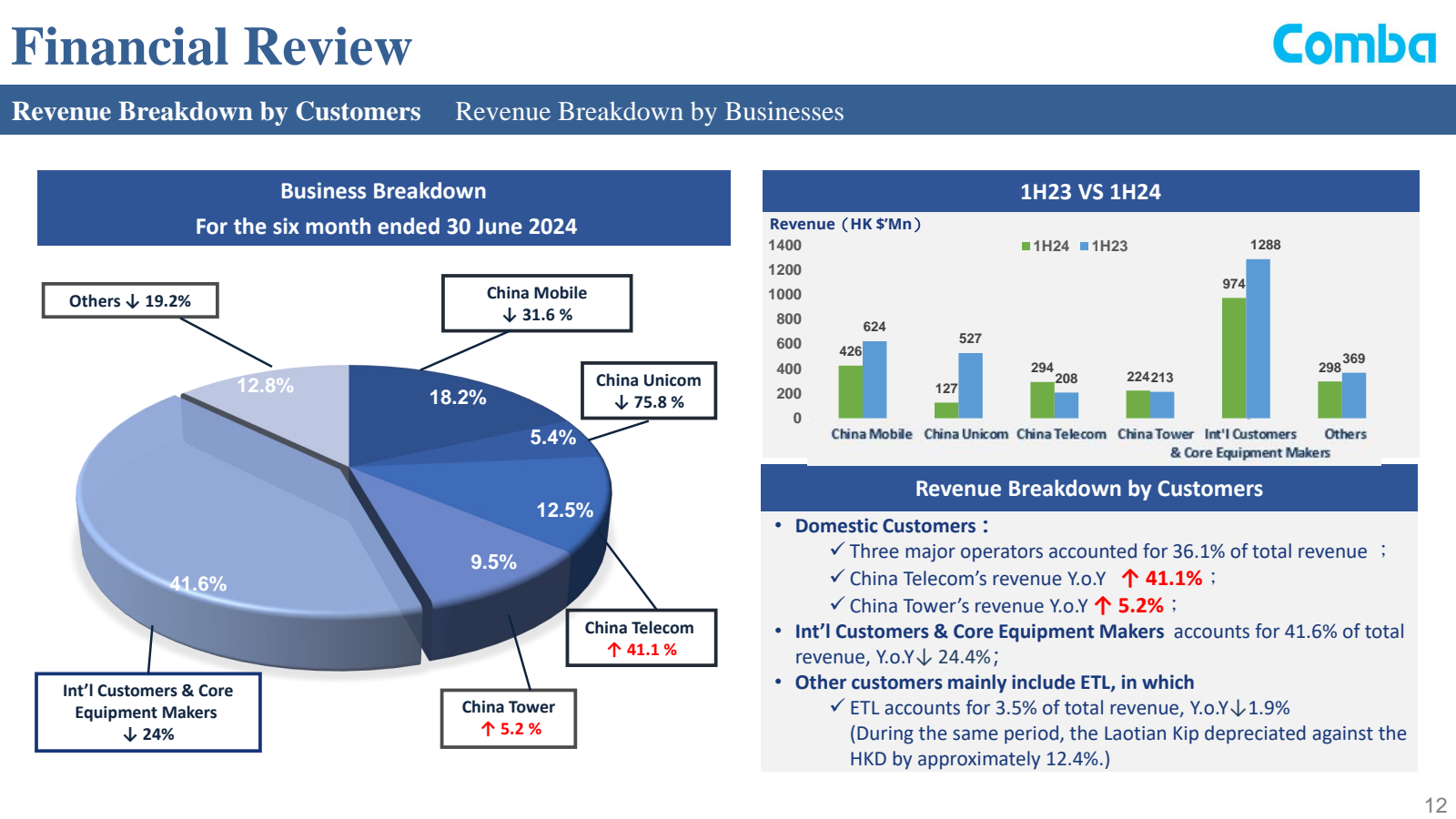 Financial Review 

R