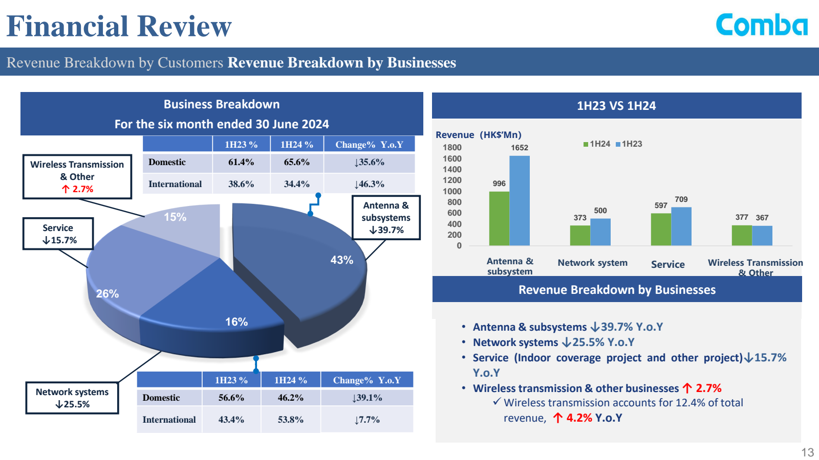 Financial Review 

R