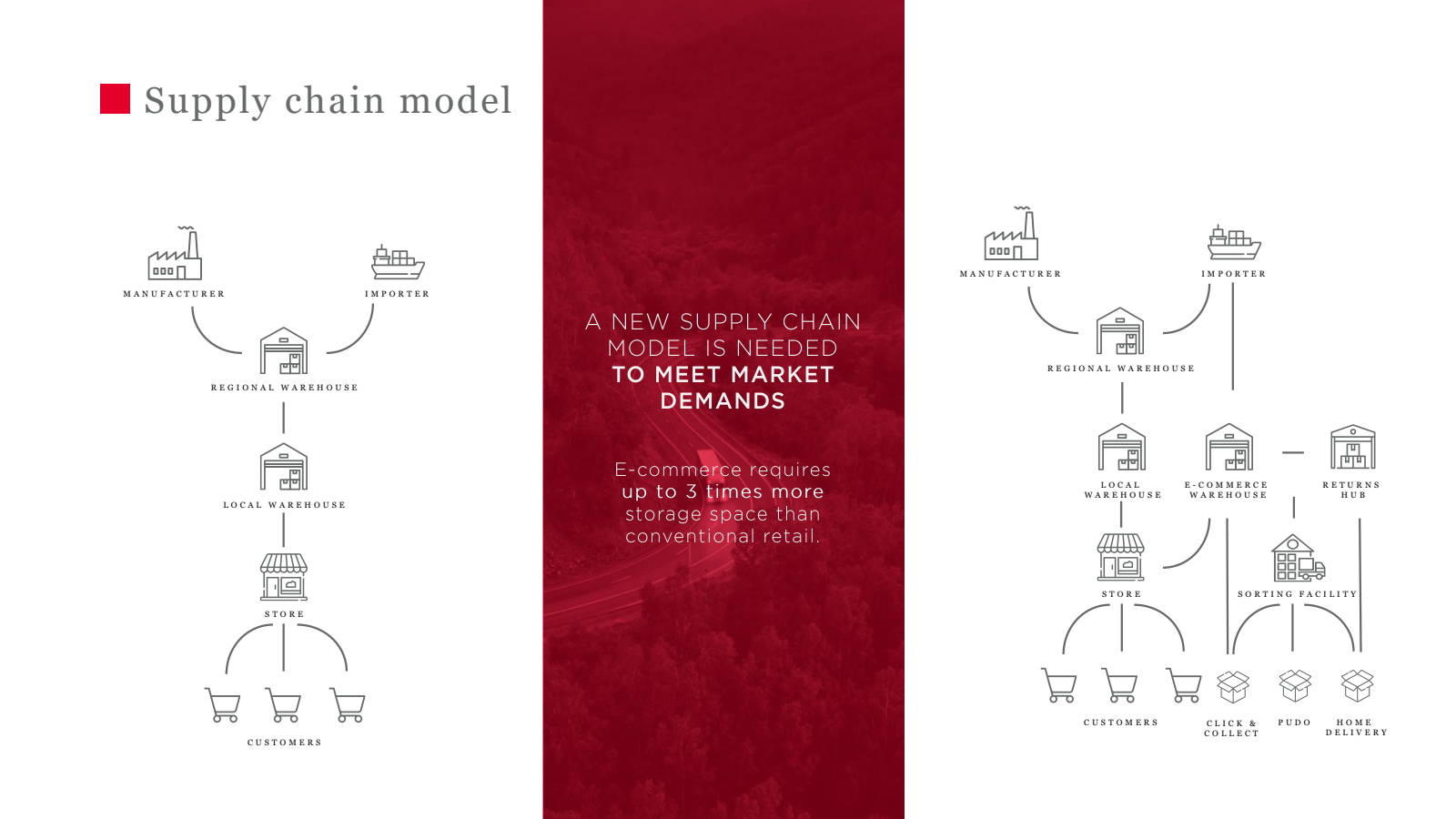 Supply chain model 
