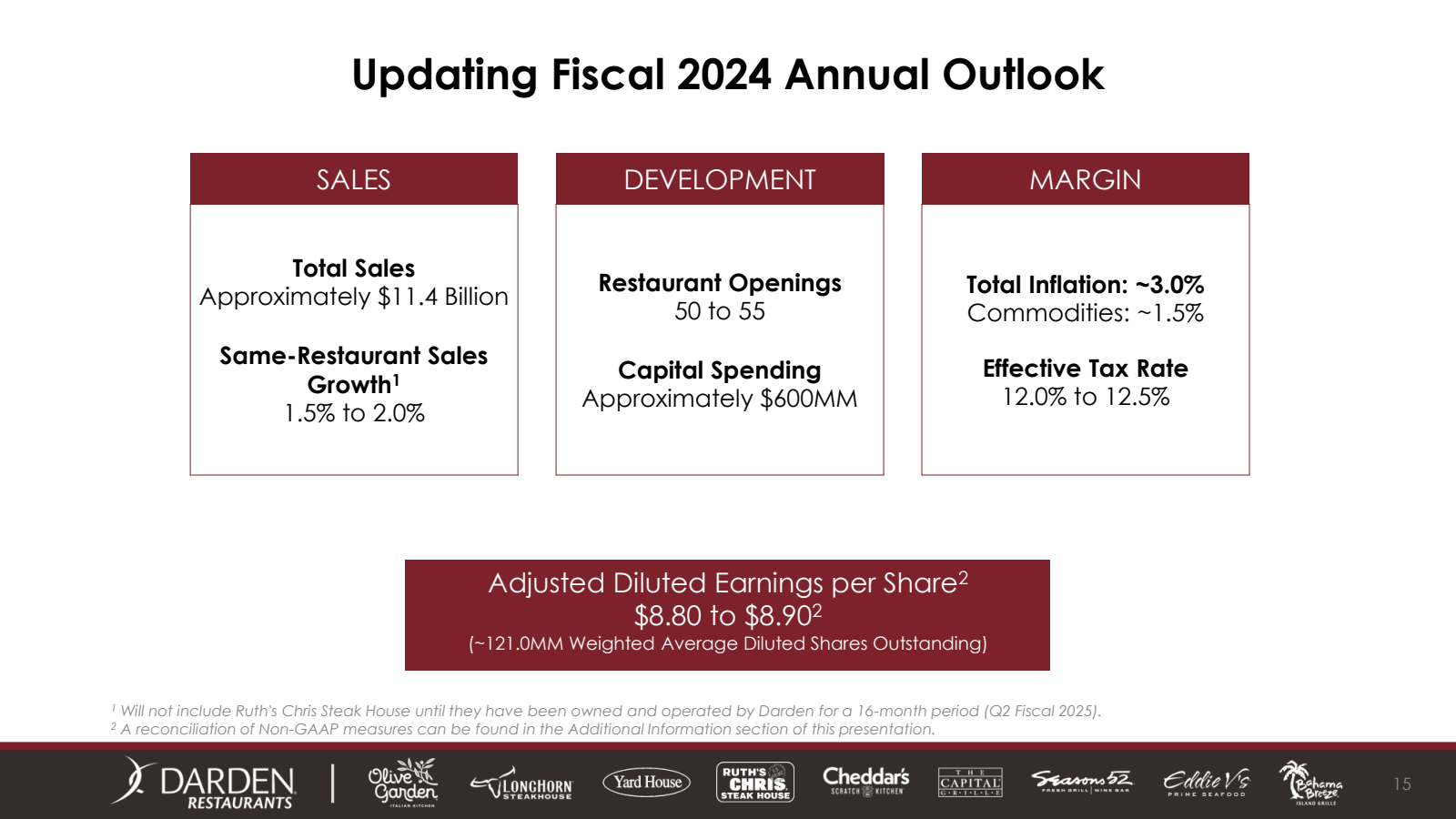 Updating Fiscal 2024