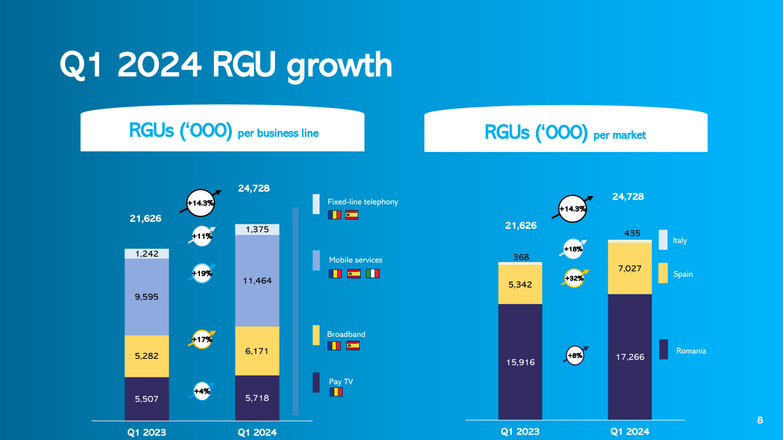 Q1 2024 RGU growth 
