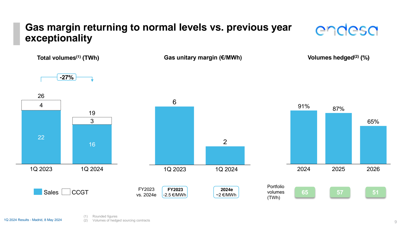 Gas margin returning