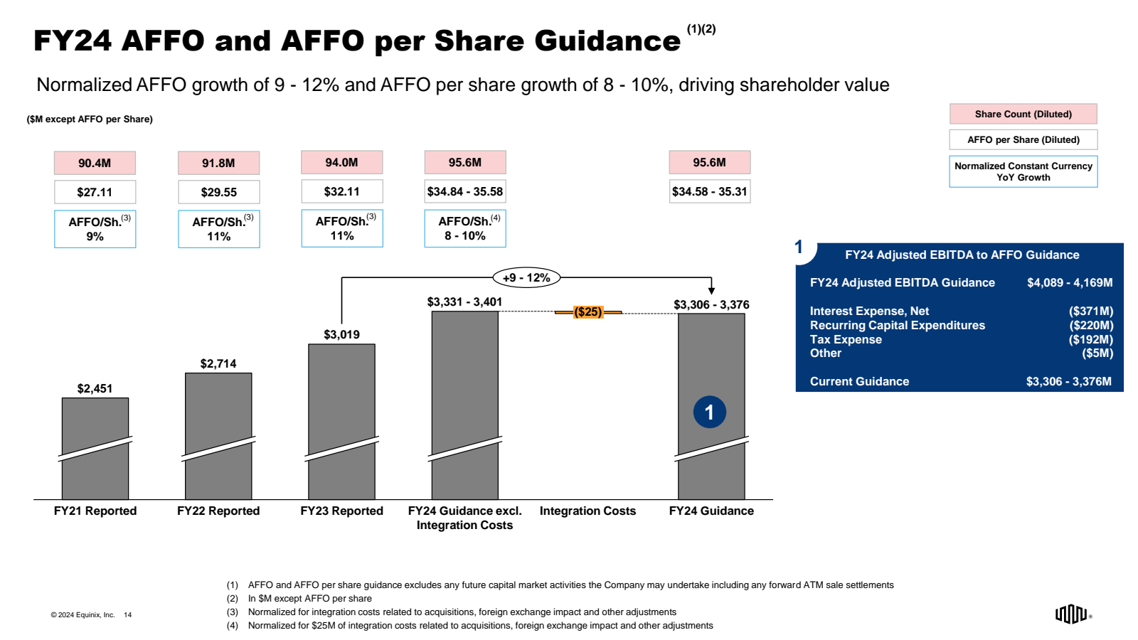 FY24 AFFO and AFFO p