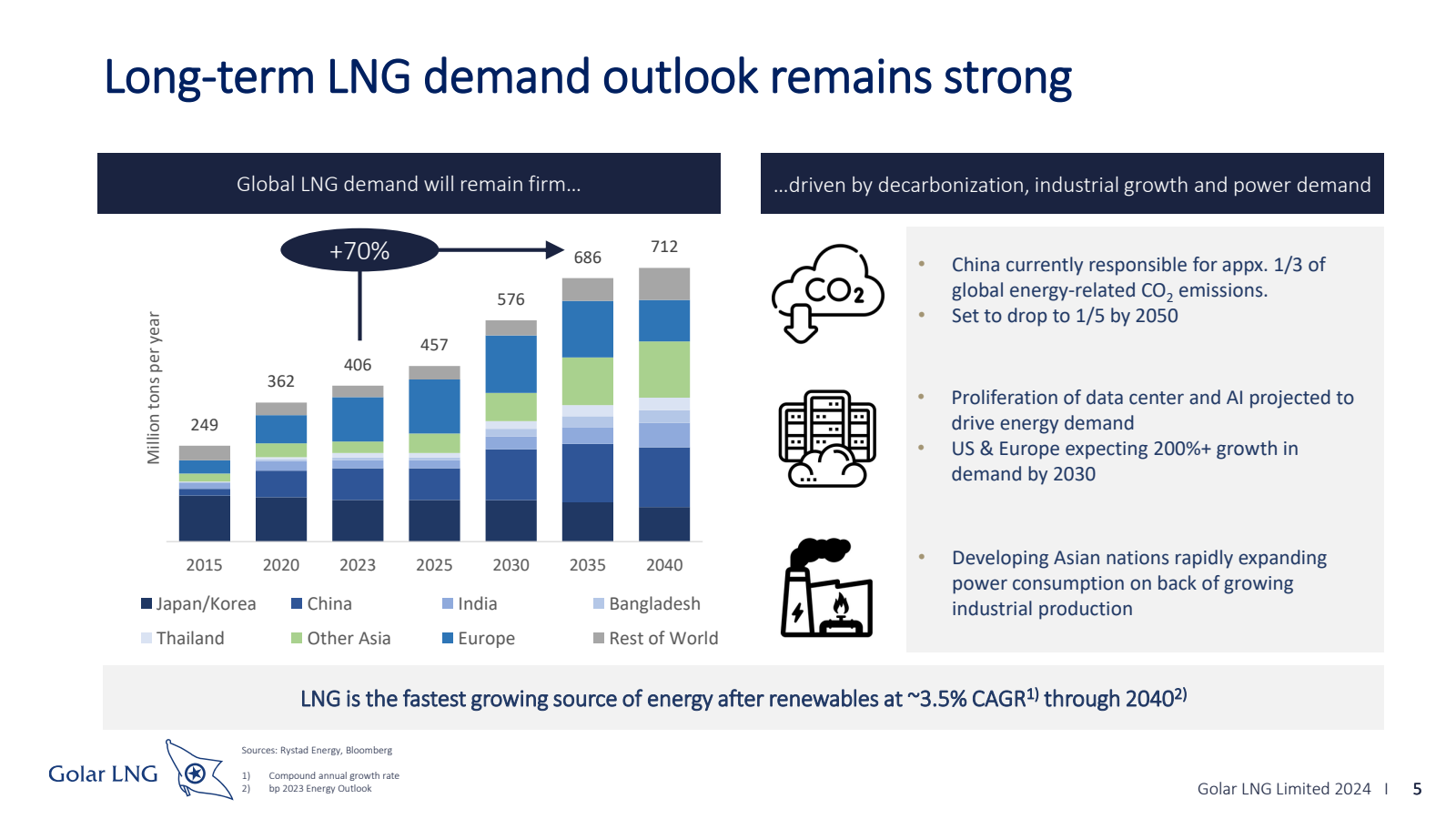 Long - term LNG dema
