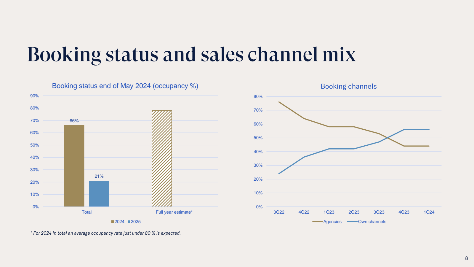 Booking status and s