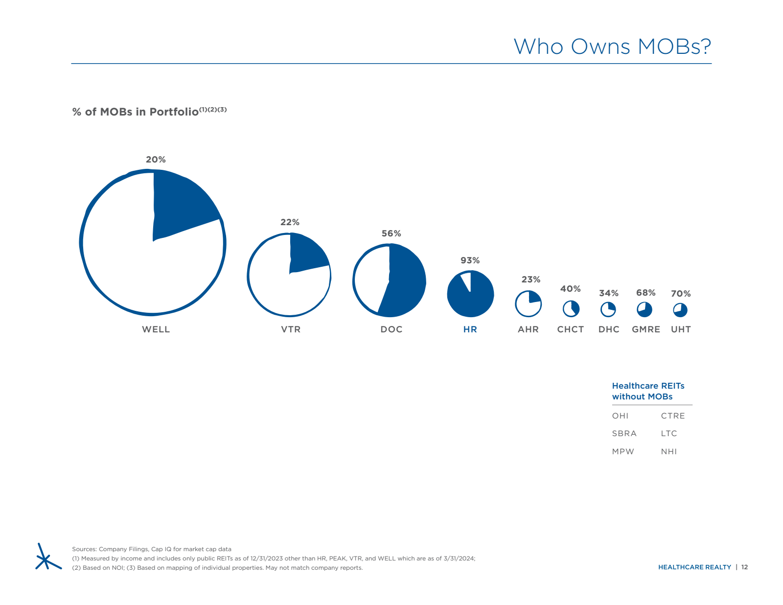 % of MOBS in Portfol
