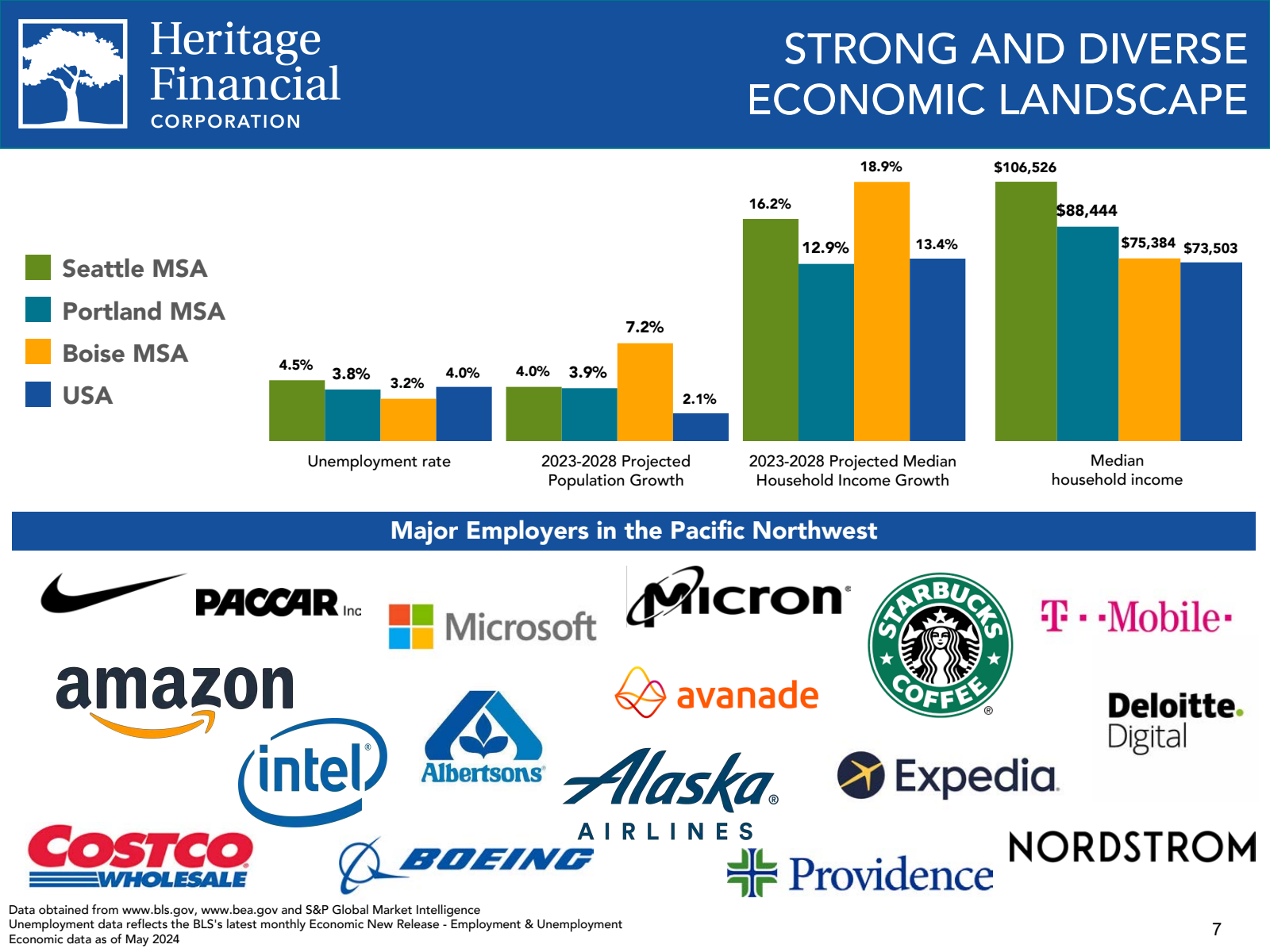 Heritage Financial 
