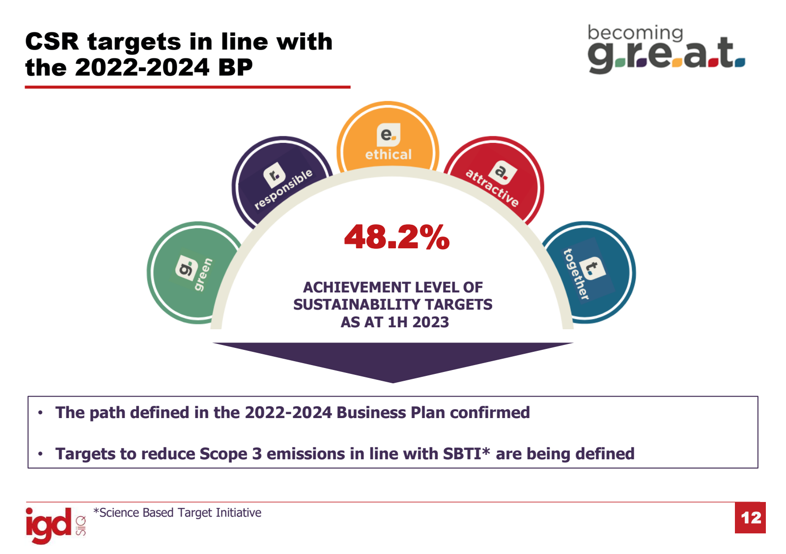 CSR targets in line 