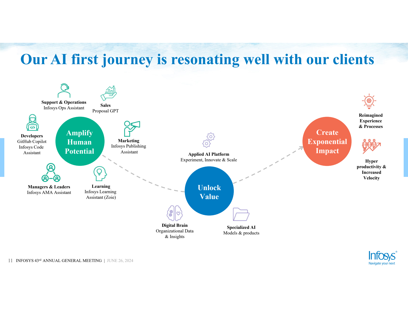Our AI first journey