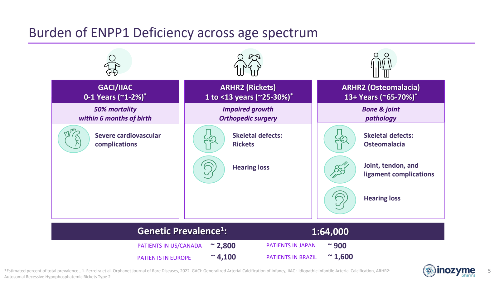 Burden of ENPP1 Defi