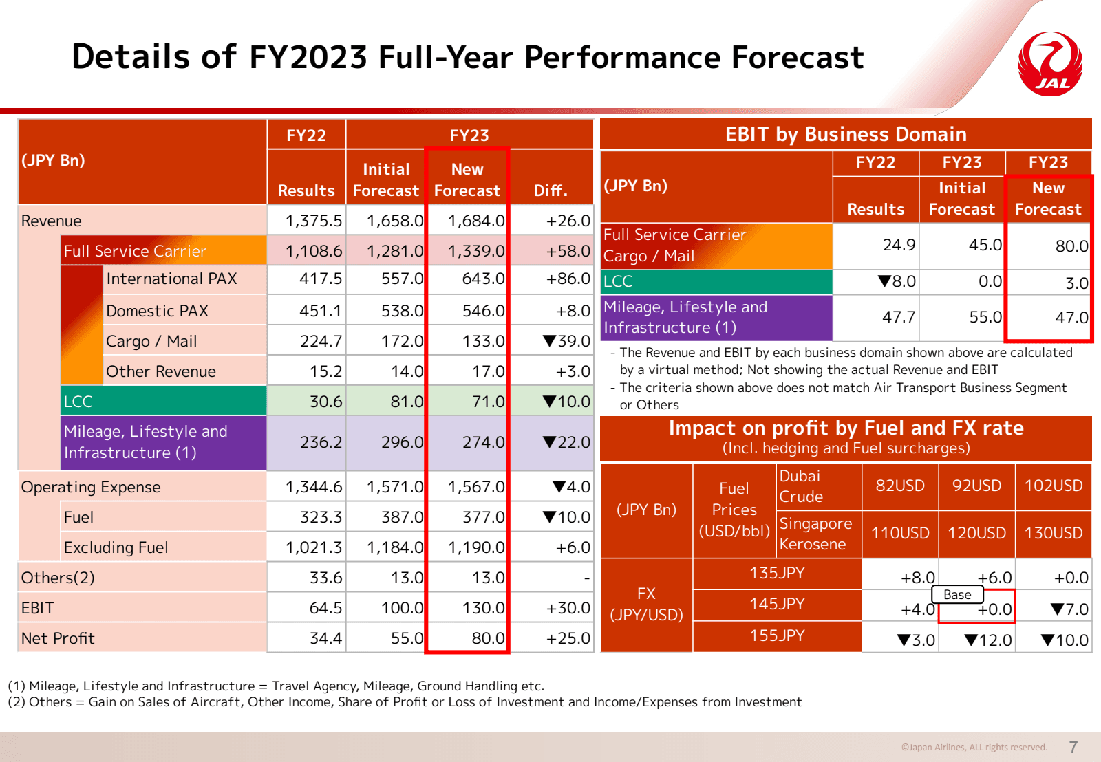 Details of FY2023 Fu