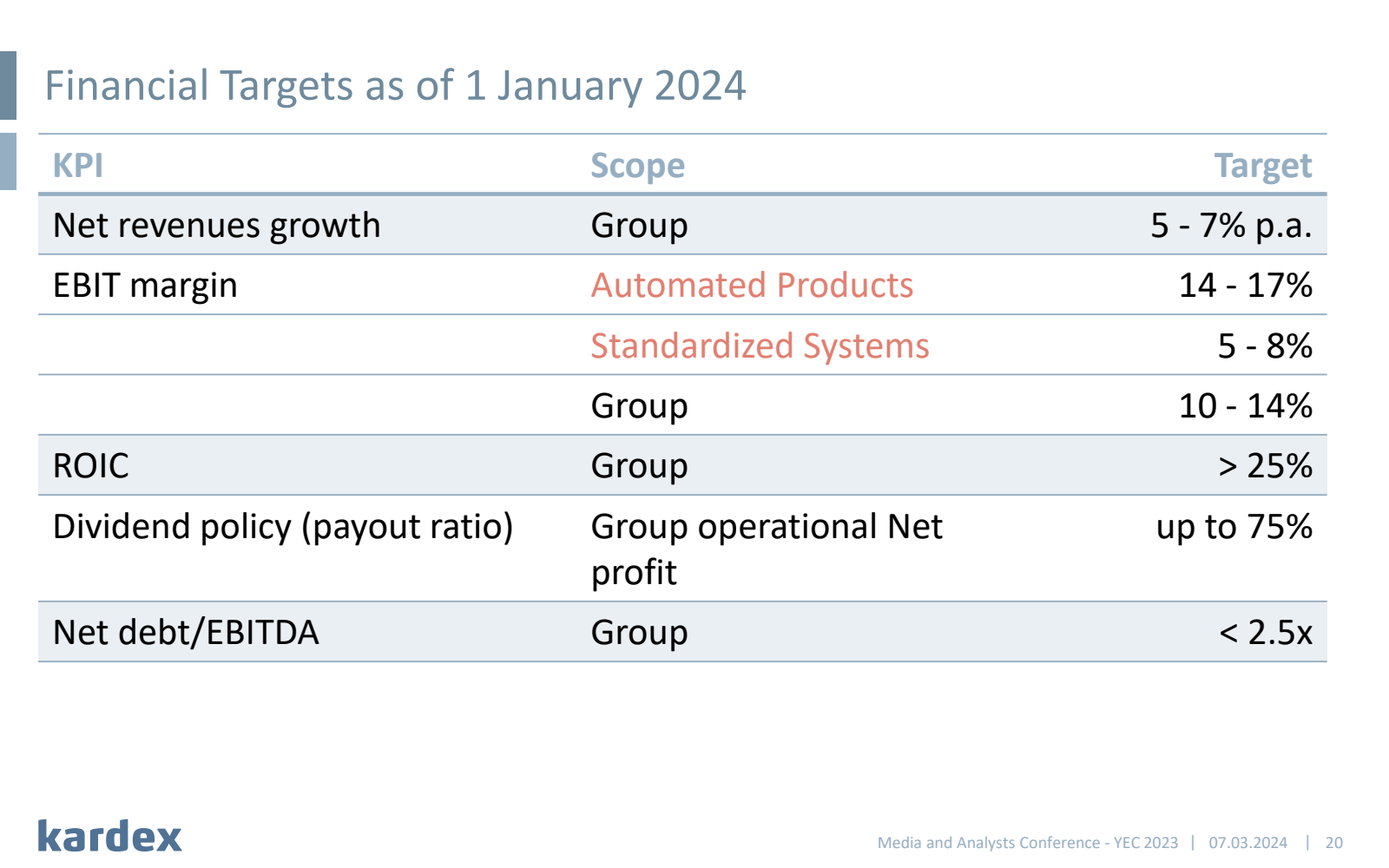 Financial Targets as