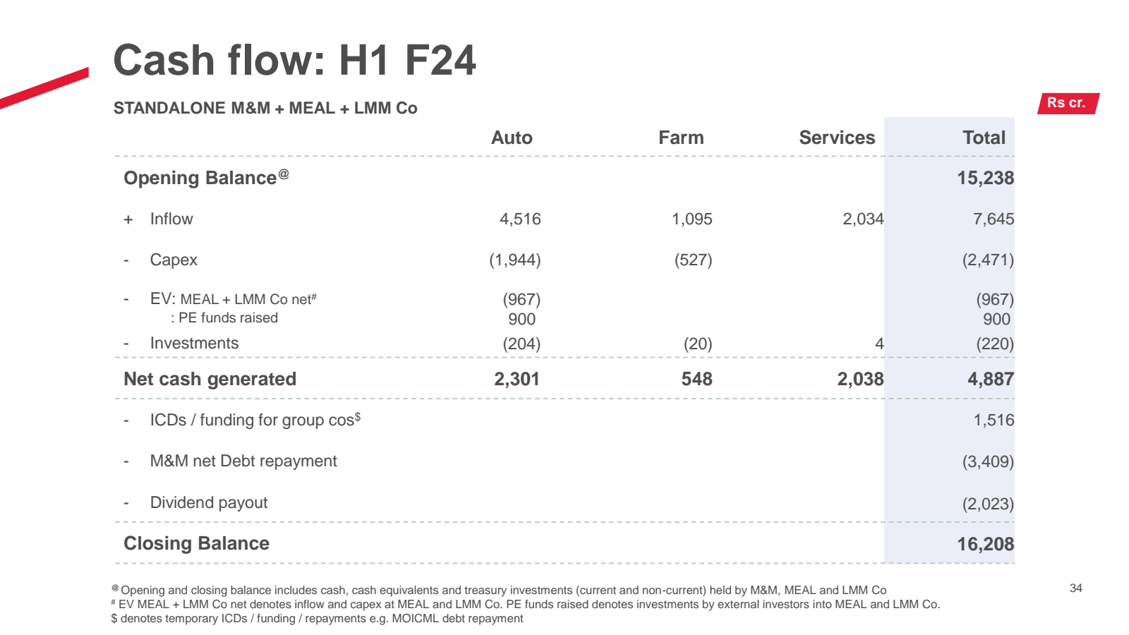Cash flow : H1 F24 
