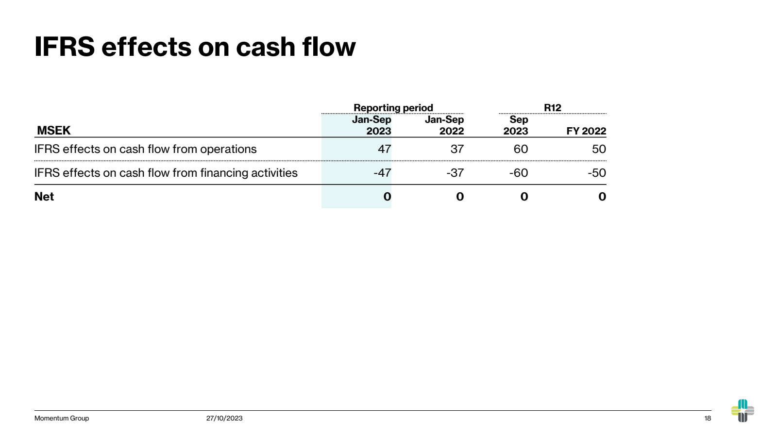 IFRS effects on cash