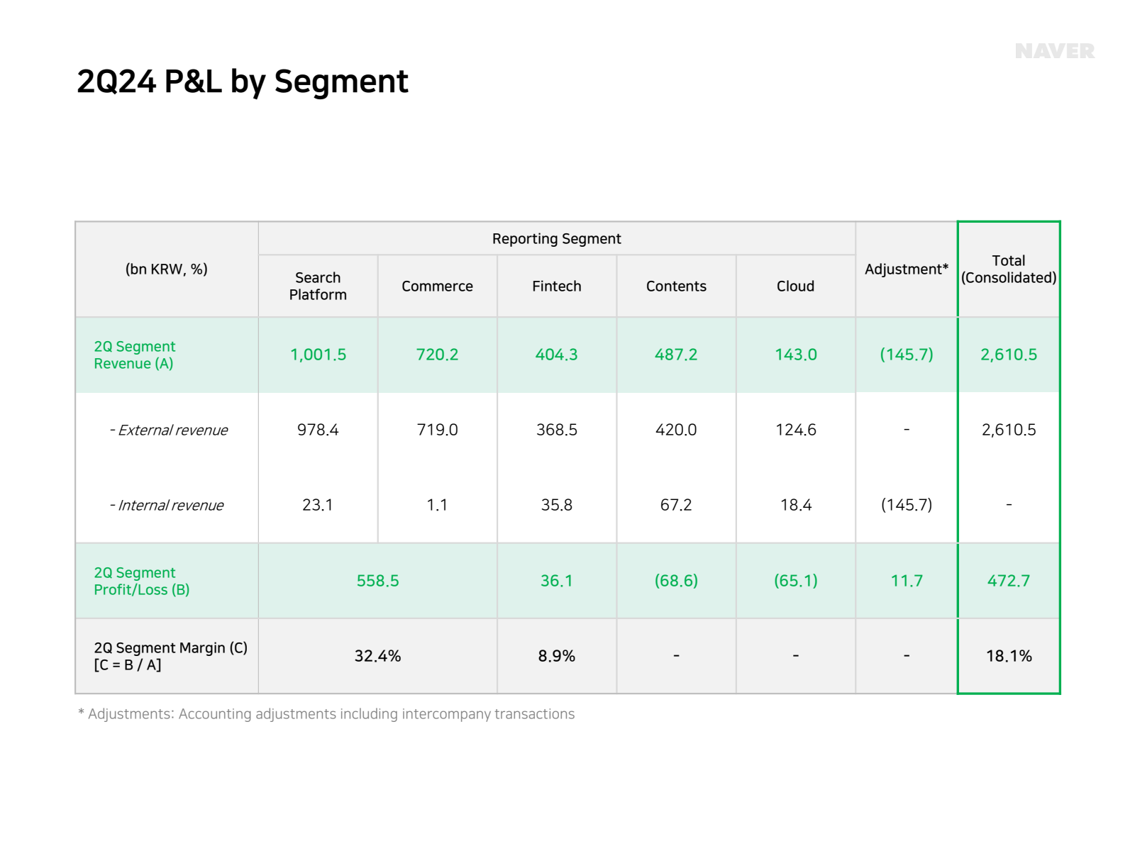 2Q24 P & L by Segmen