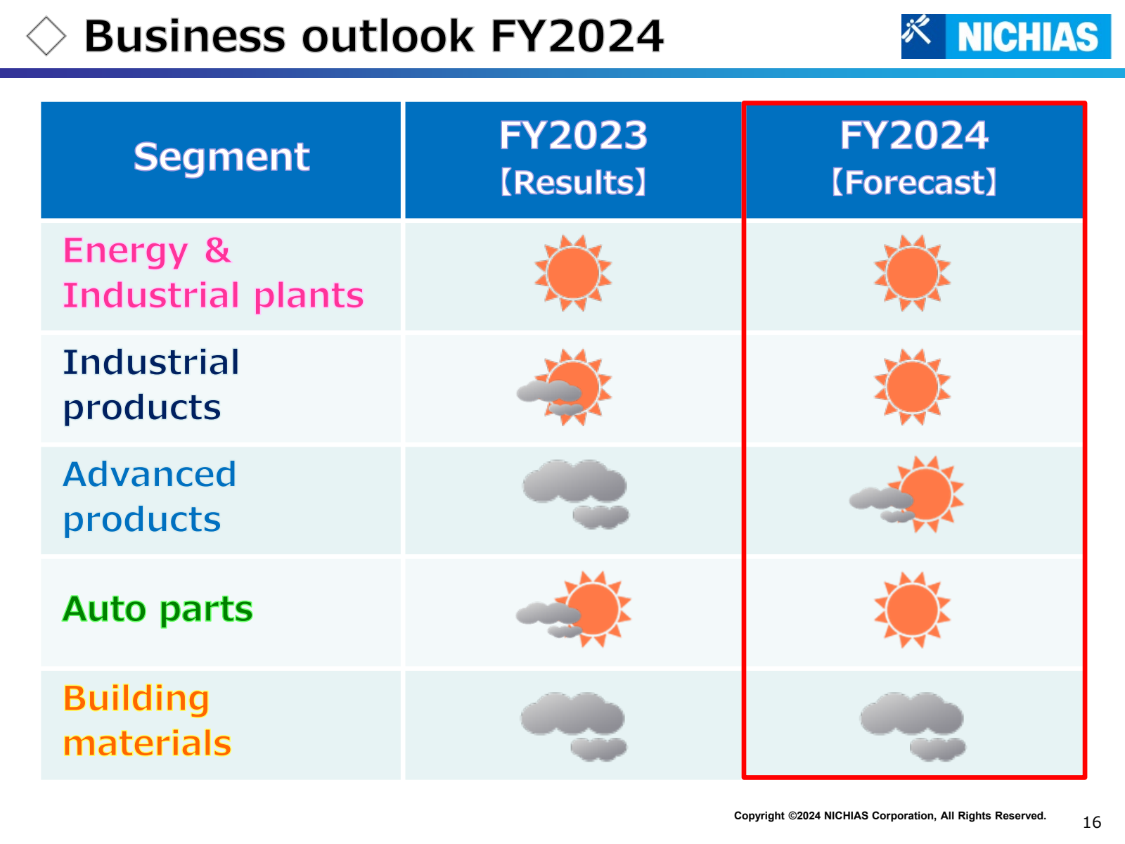 Business outlook FY2