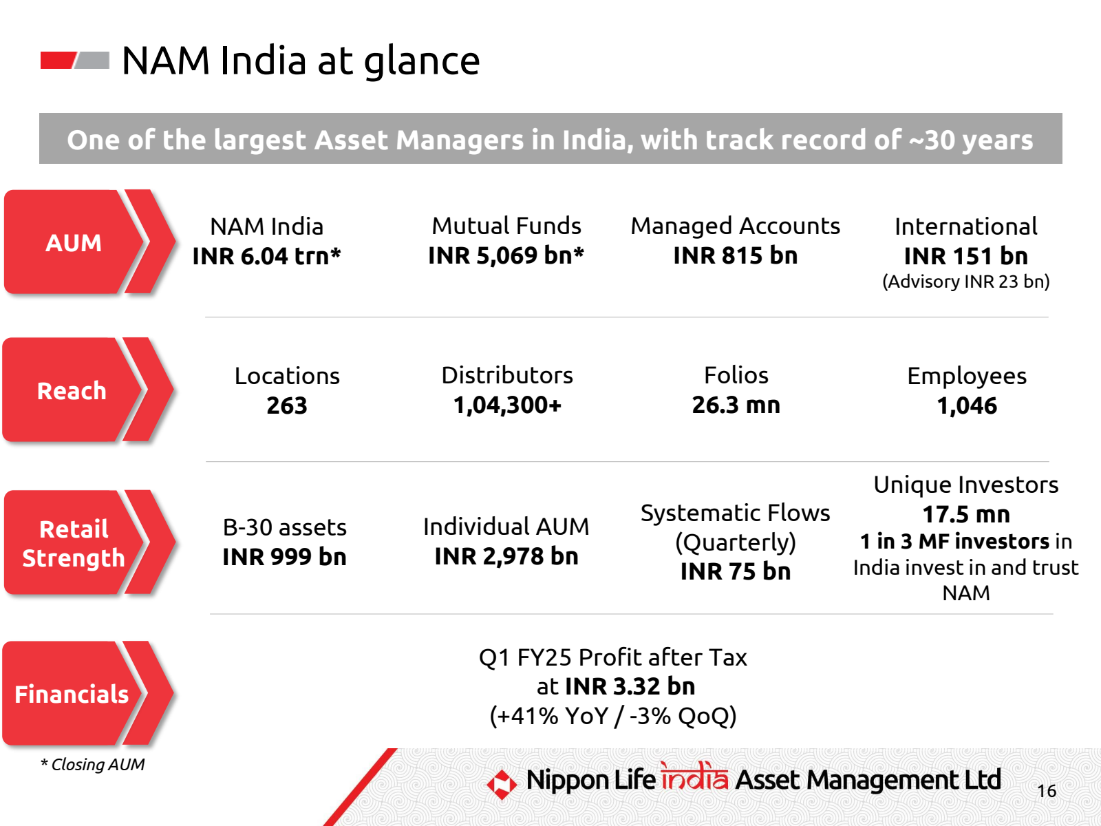 NAM India at glance 