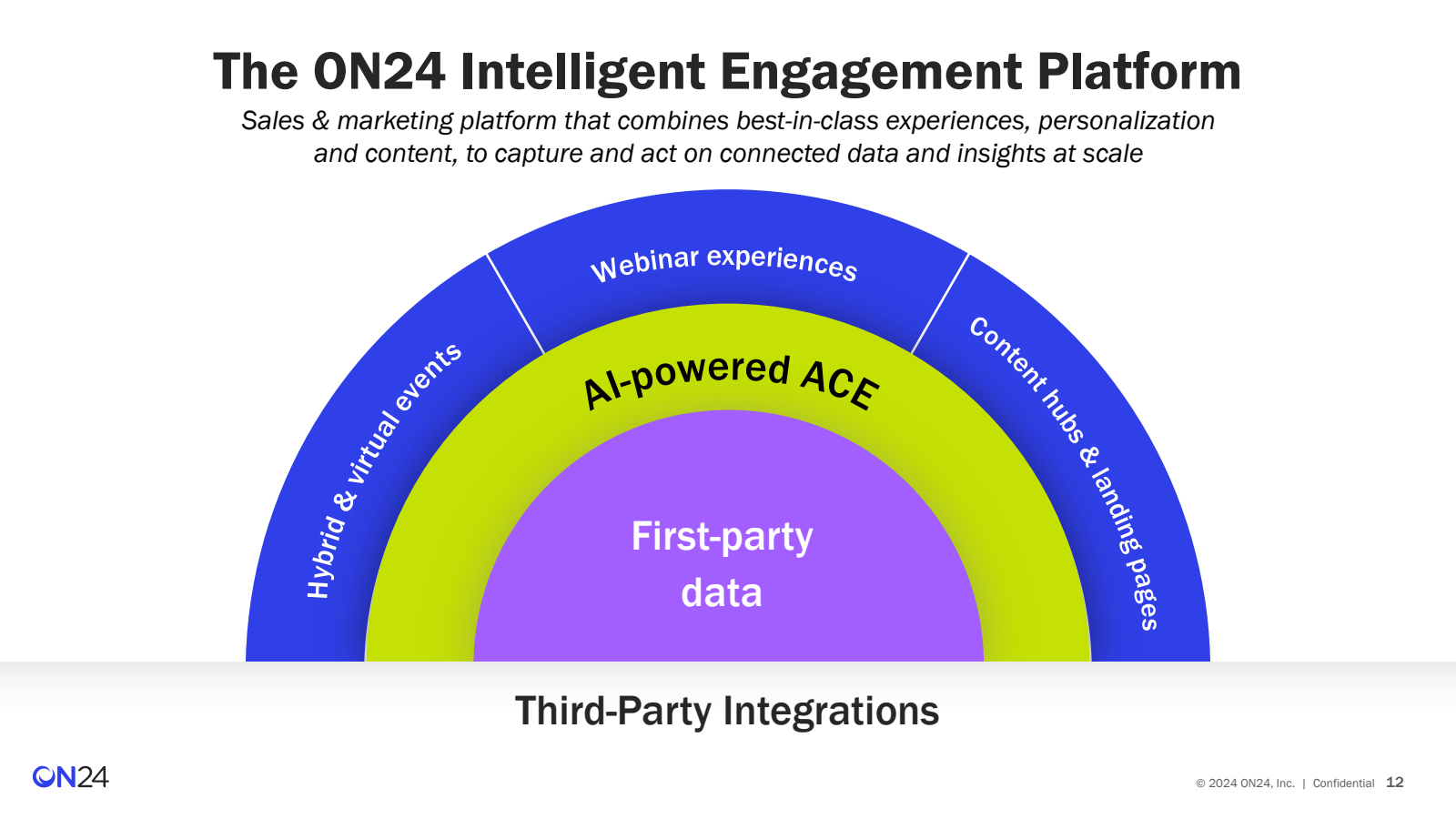 The ON24 Intelligent