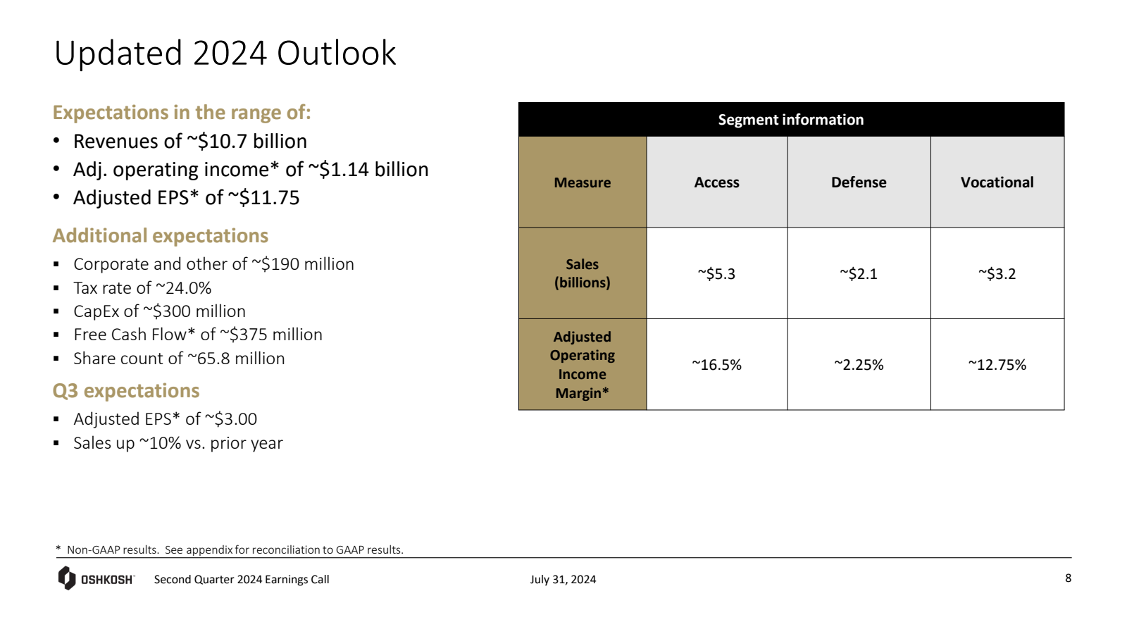 Updated 2024 Outlook