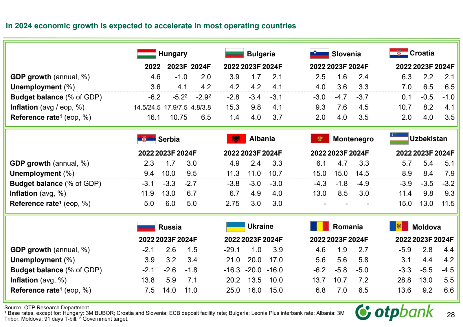 In 2024 economic gro