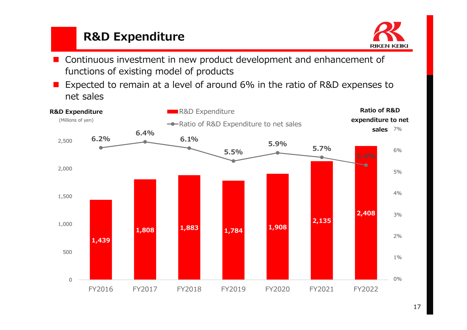 R & D Expenditure 

