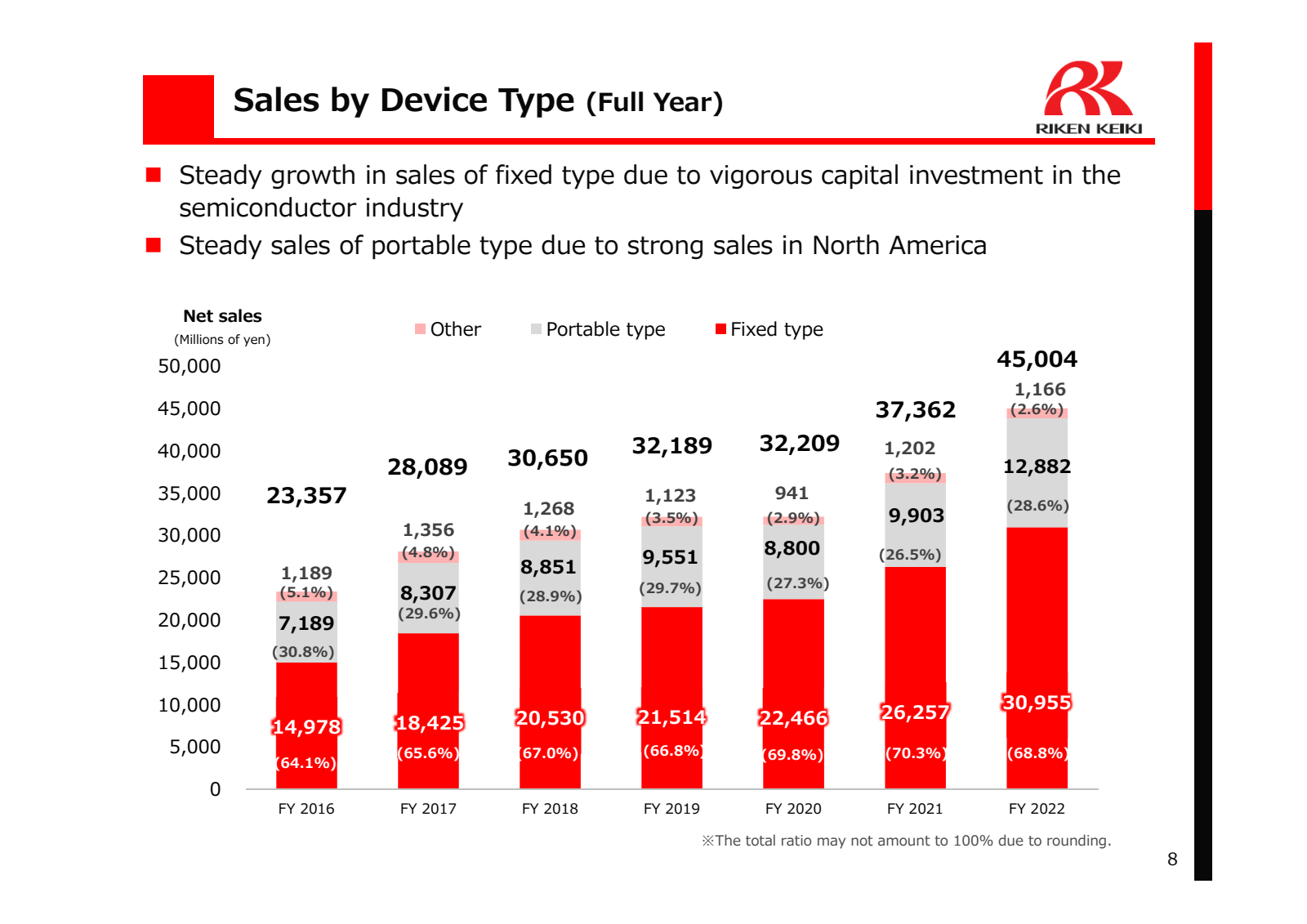 Sales by Device Type