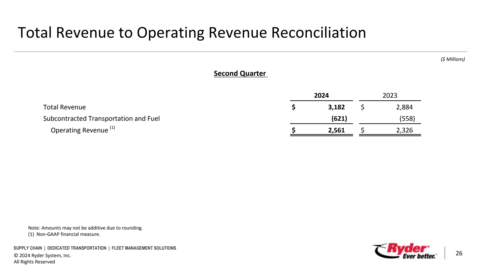 Total Revenue to Ope