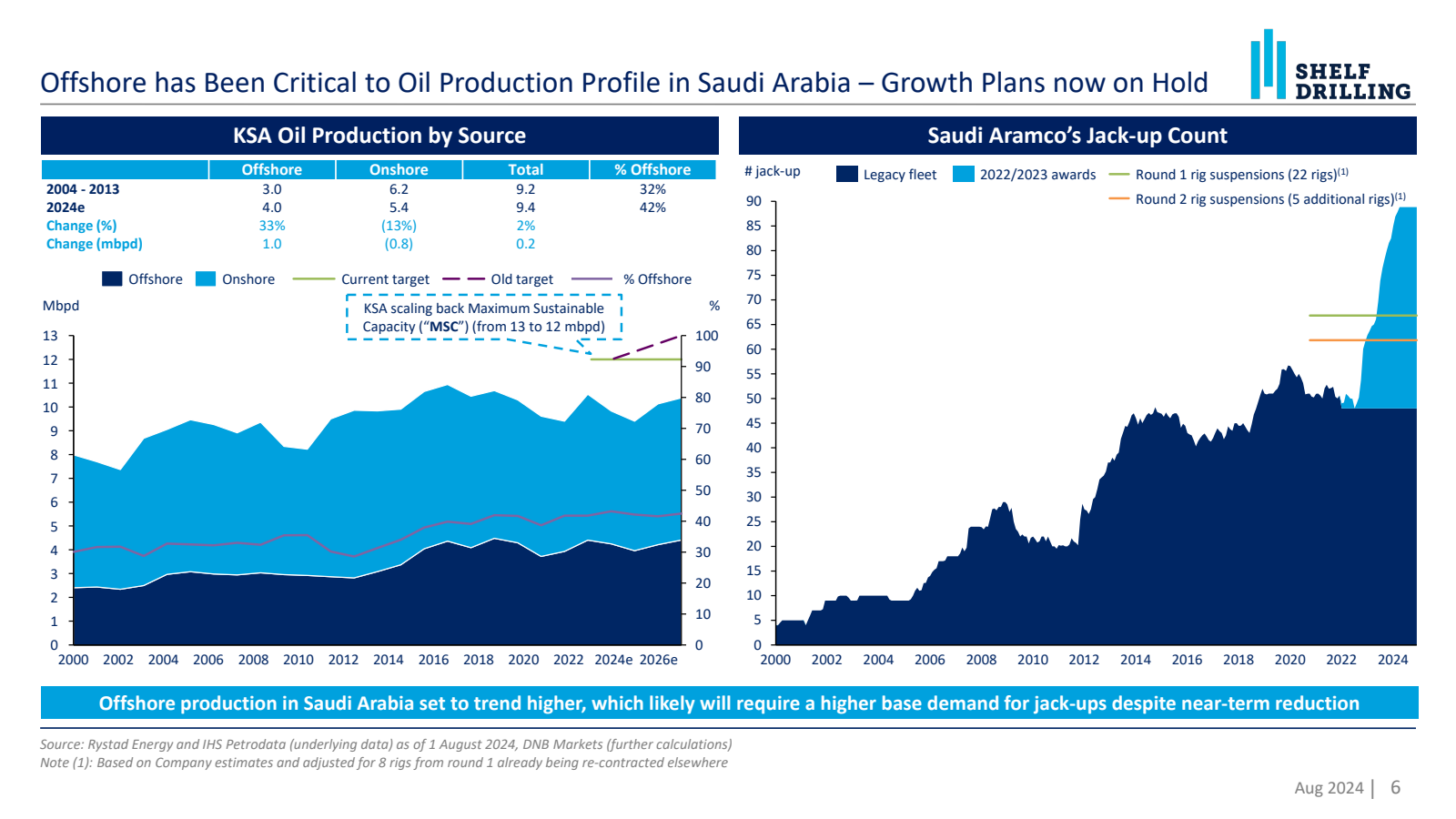 Offshore has Been Cr