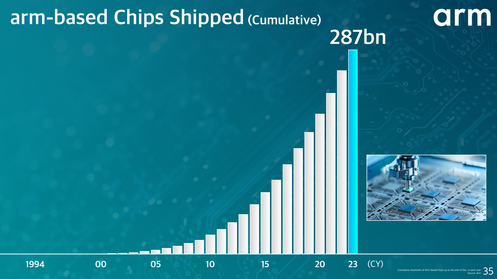 arm - based Chips Sh