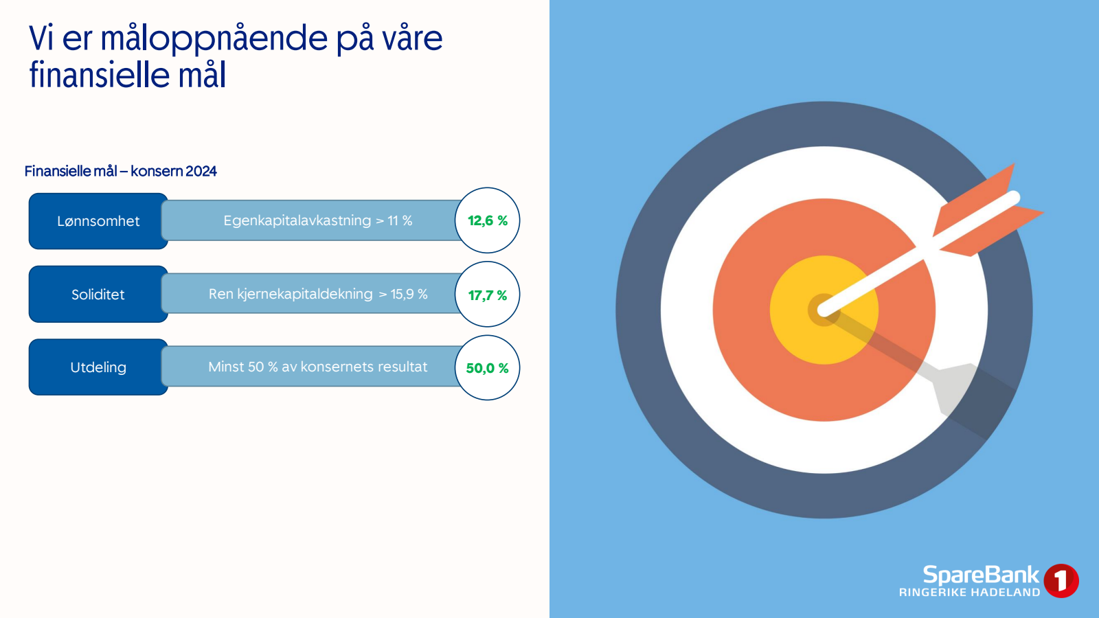 Vi er måloppnående p