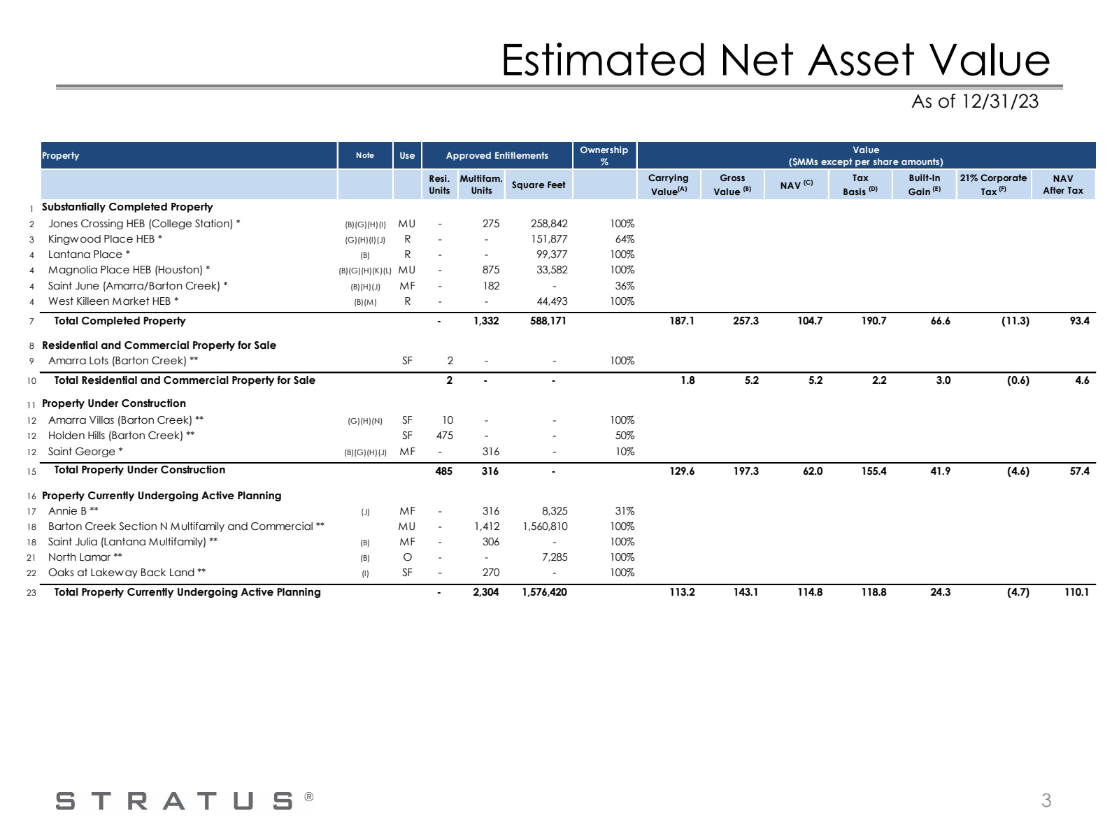 Estimated Net Asset 
