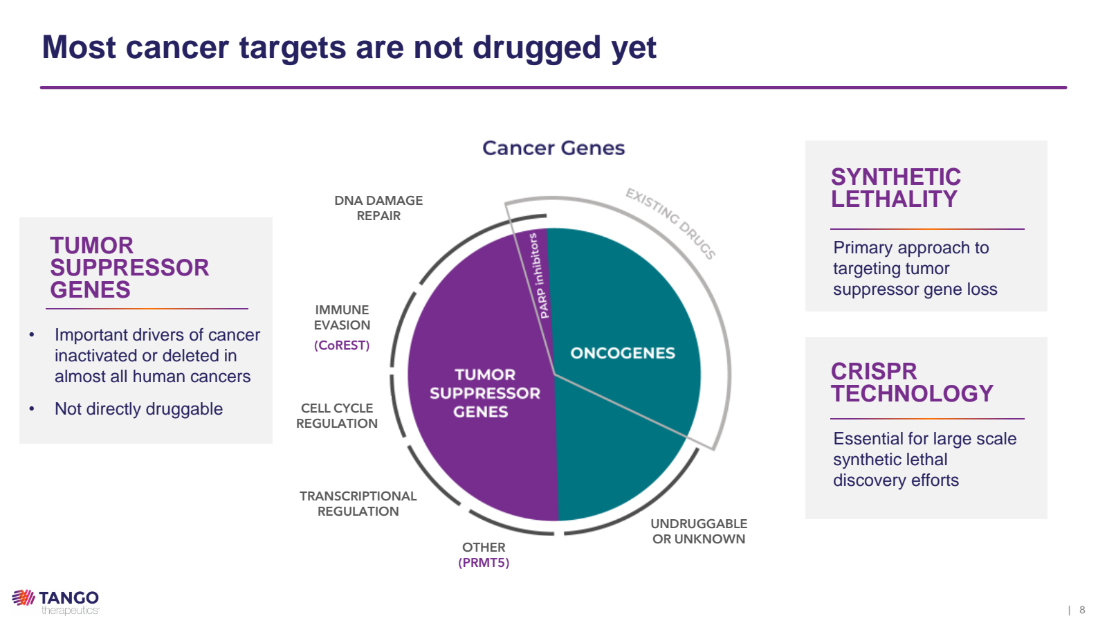 Most cancer targets 