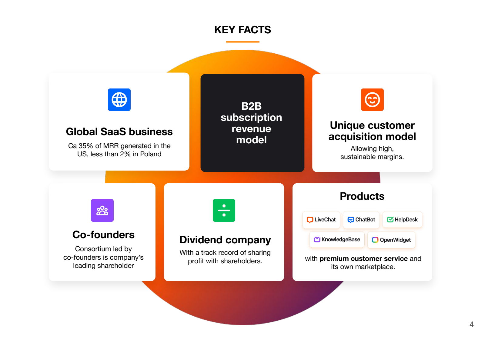 KEY FACTS 

Global S