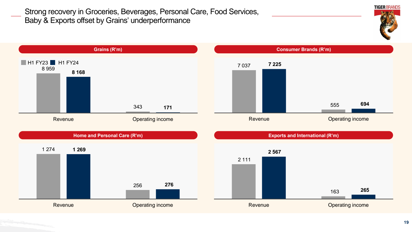 Strong recovery in G