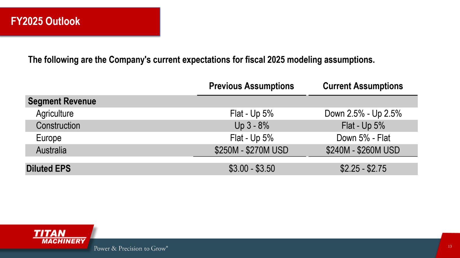 FY2025 Outlook 

The
