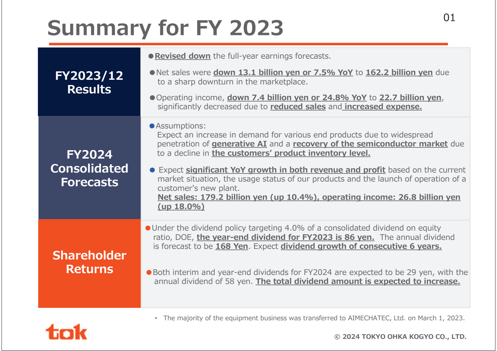 Summary for FY 2023 