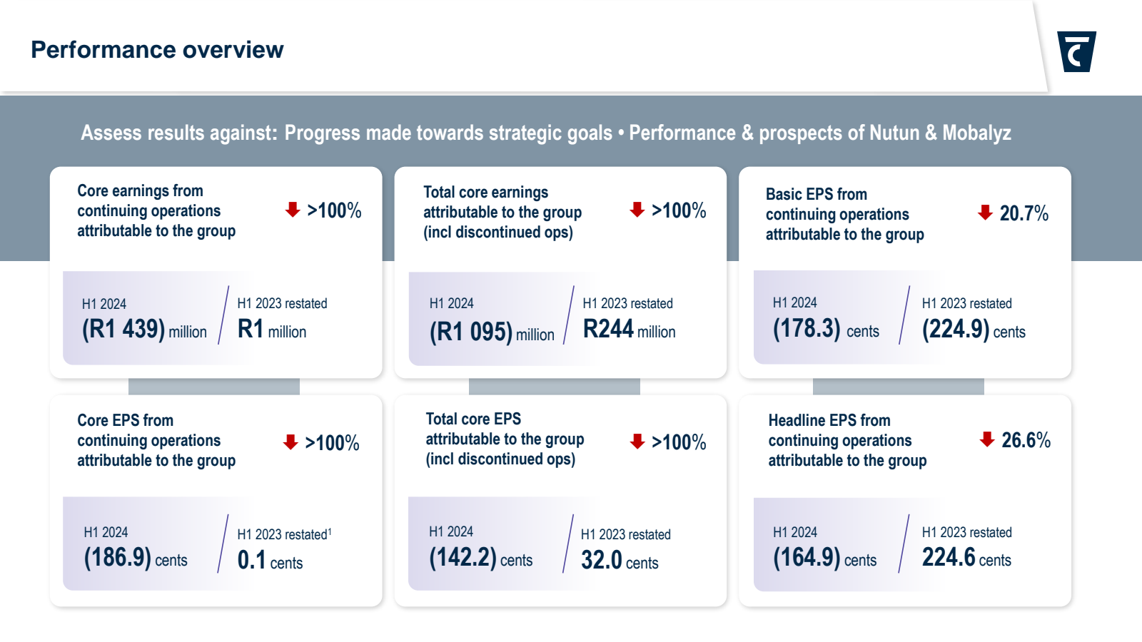 Performance overview
