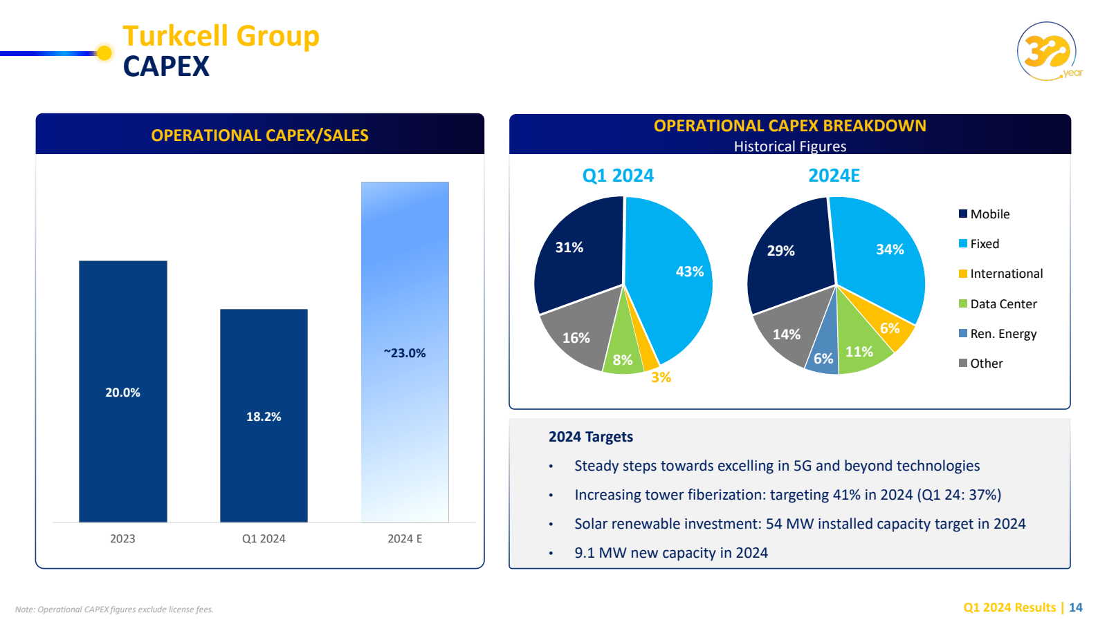 Turkcell Group CAPEX