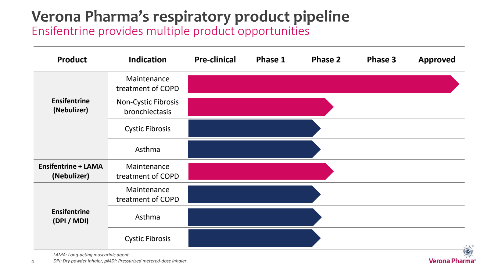 Verona Pharma's resp