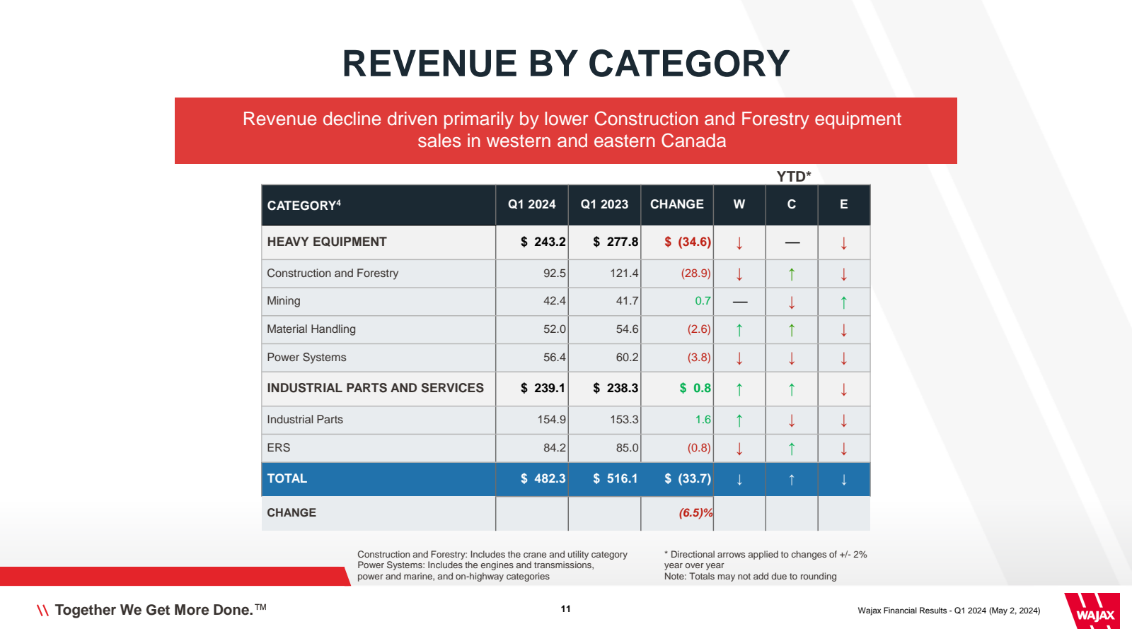 REVENUE BY CATEGORY 